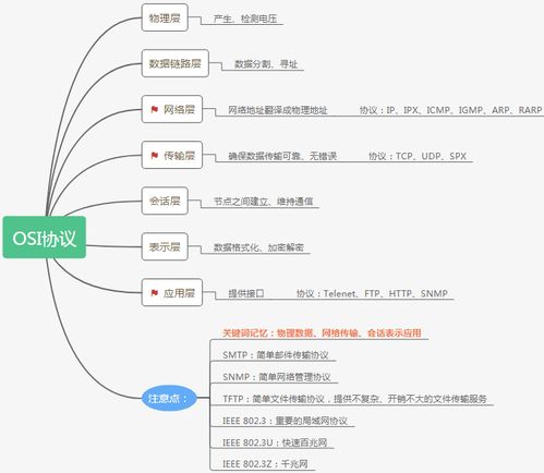 信息系統(tǒng)項目管理師 常規(guī)信息系統(tǒng)集成技術大綱與思維導圖解析