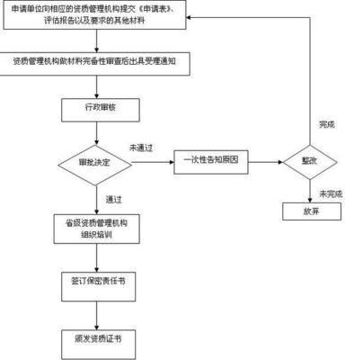 國家秘密的計算機信息系統(tǒng)集成資質(zhì)申請指南 機構(gòu)與流程詳解